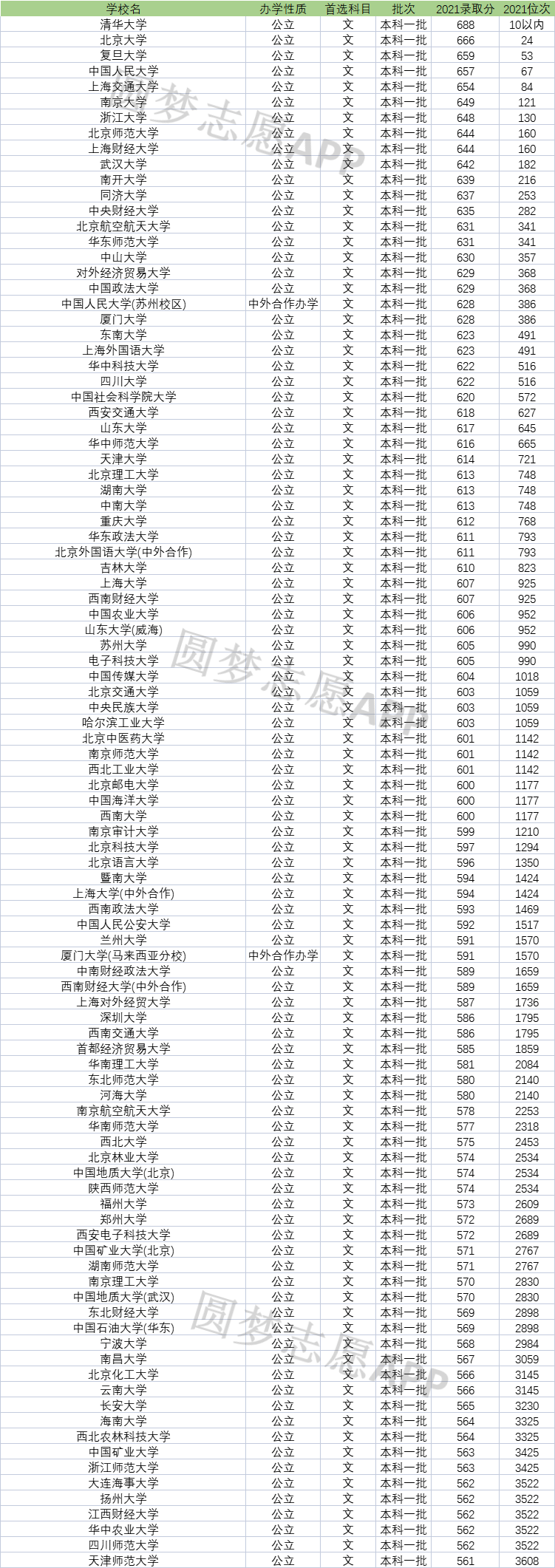 二,適合文科生報考的二本大學排名及分數線文科二本大學排名前十強的