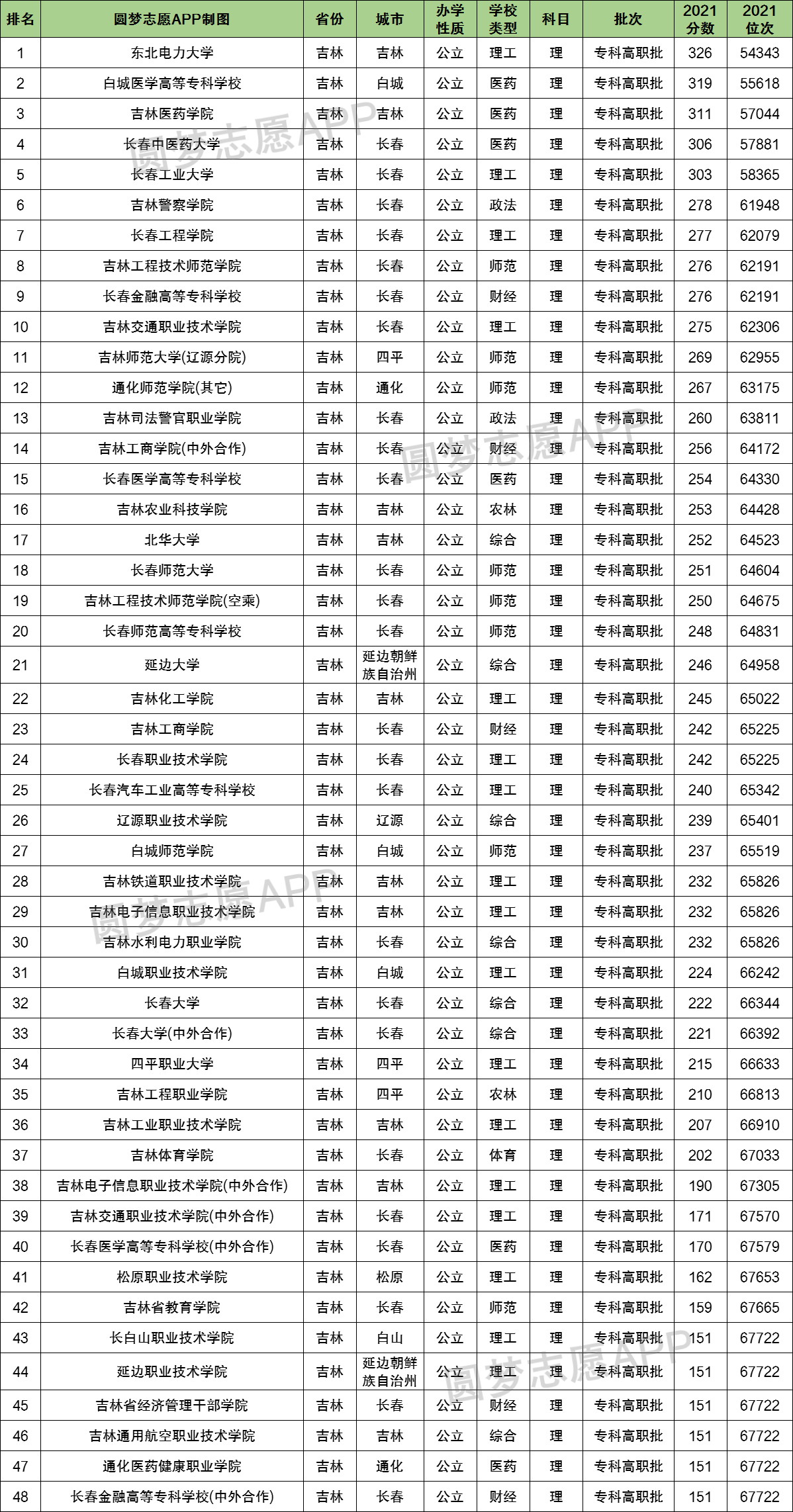 吉林省文科分數線最低的公辦專科大學:吉林工程職業學院( 270 分 )