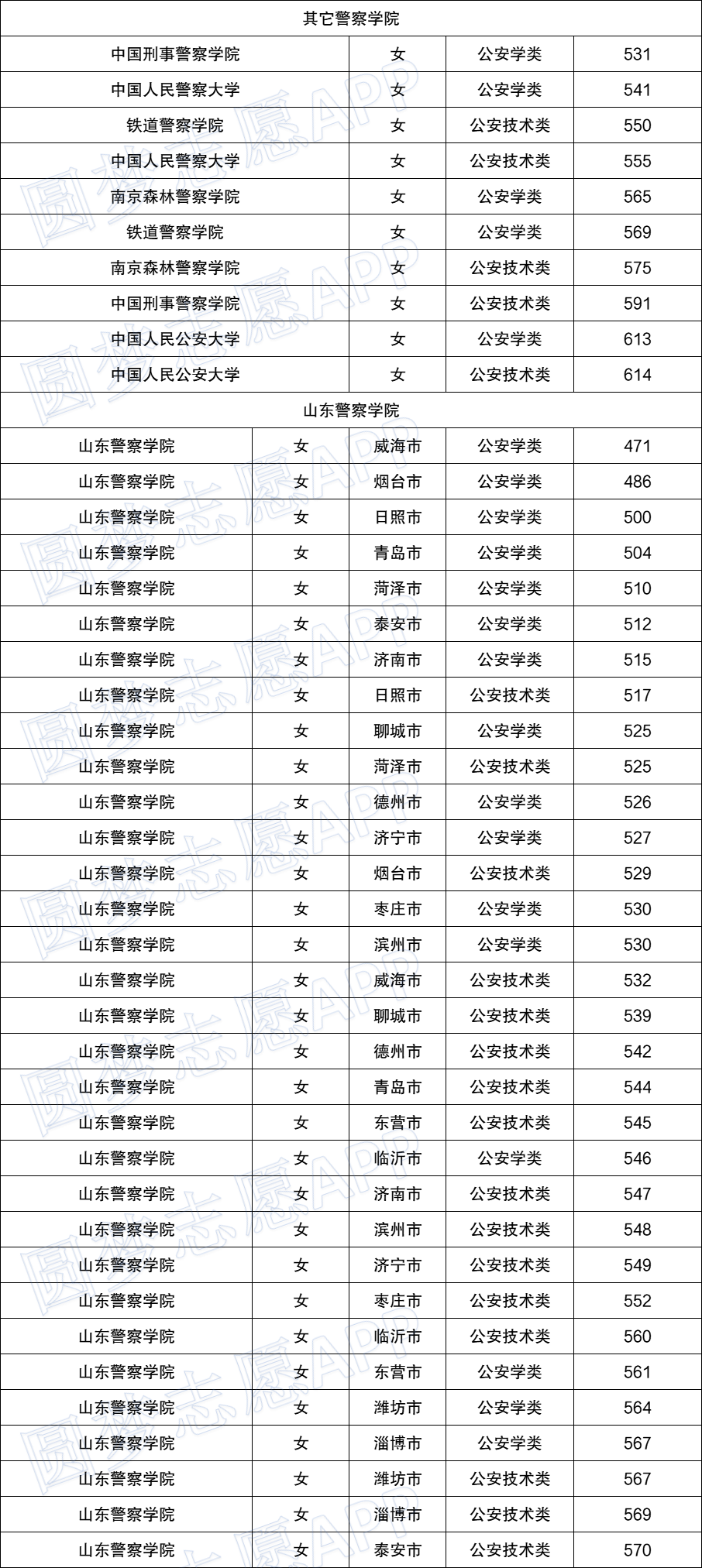 以下是小编收集整理了中国各个警校于2021年在山东的录取分数线详情表