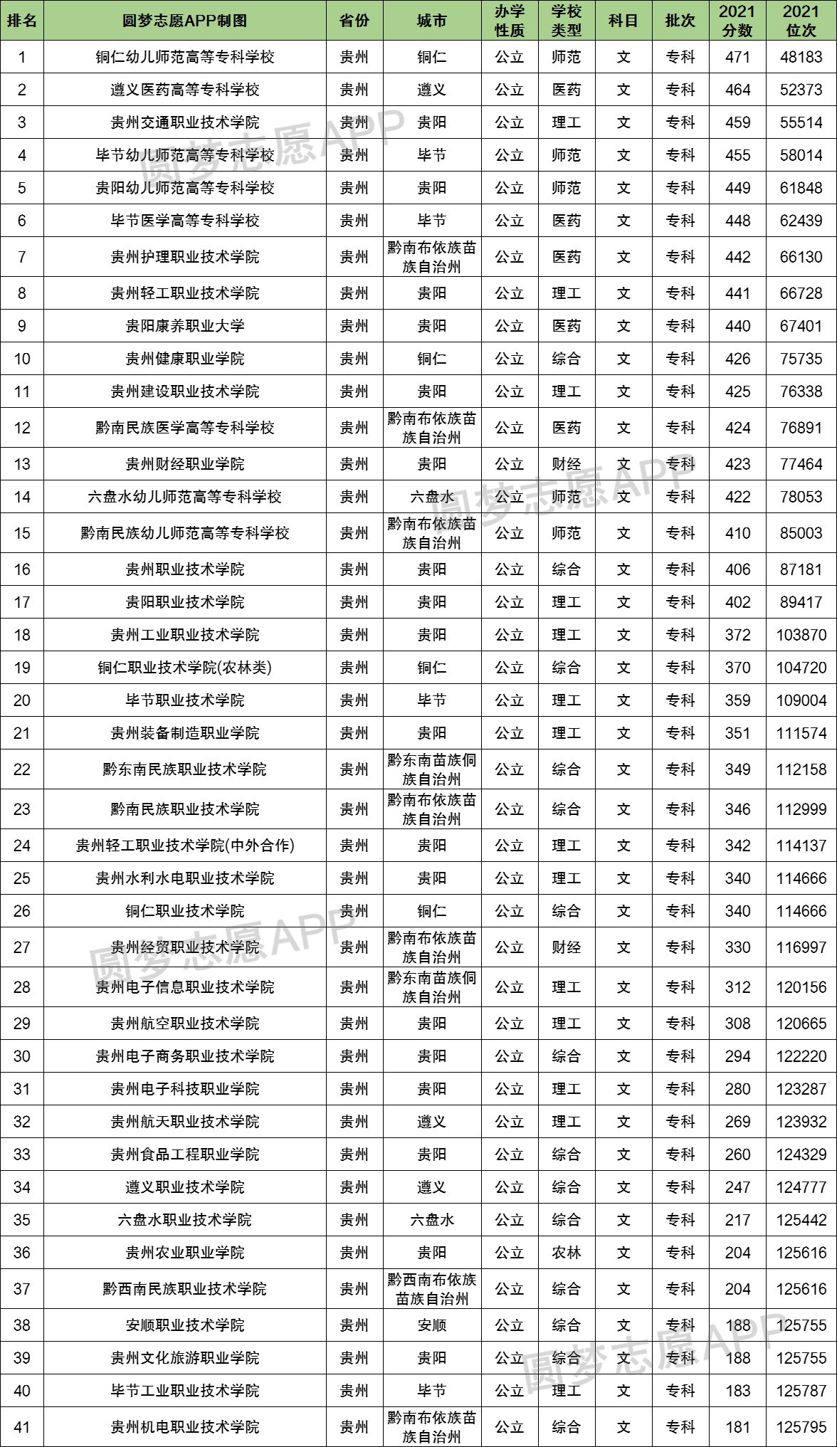 2022年貴州分數線最低的大專貴州公辦專科最低多少分能上