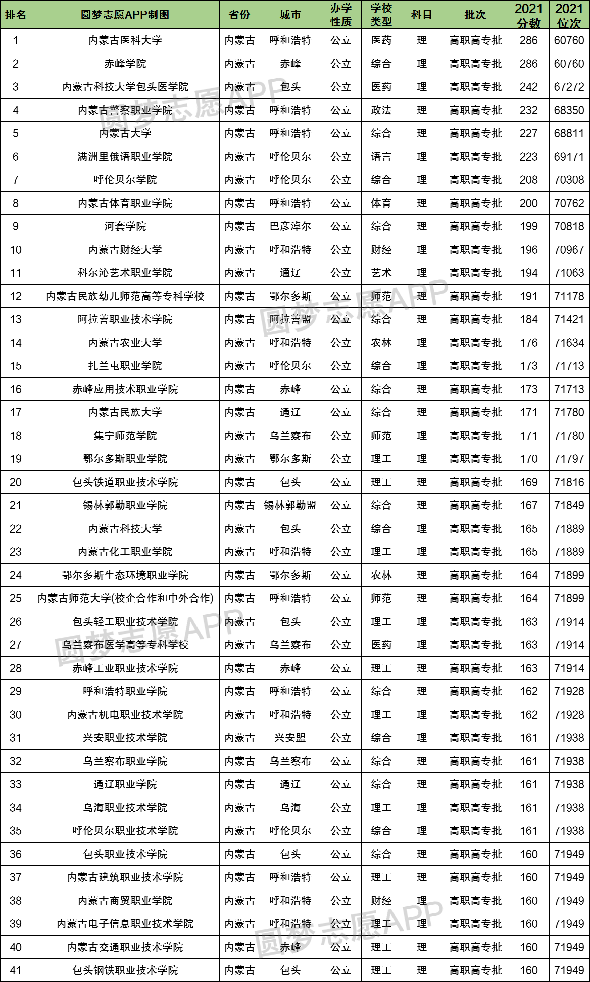 内蒙古22年高考分数线如下本科第一批录取最低控制分数线文科459分