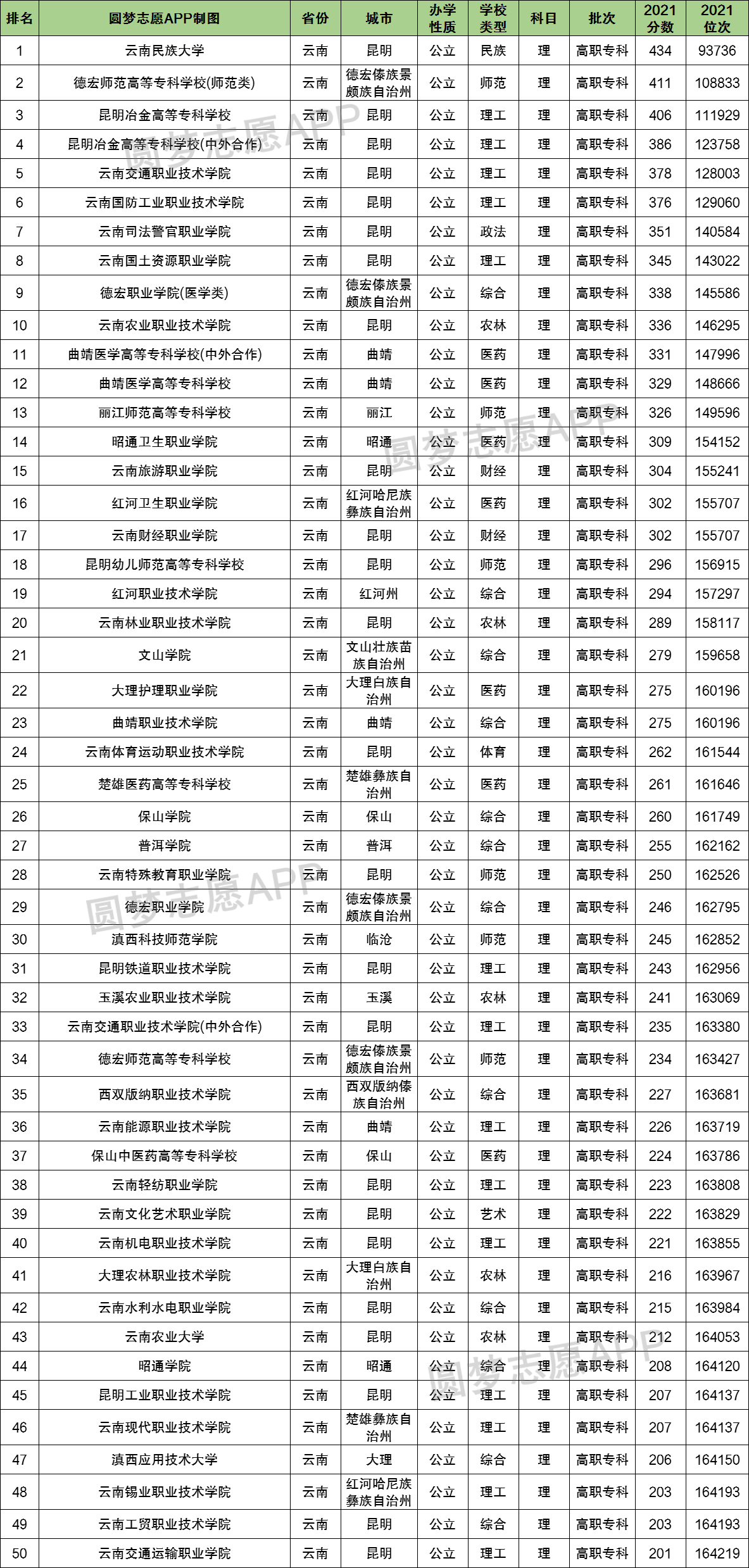 2022年云南分数线最低的大专云南公办专科最低多少分能上
