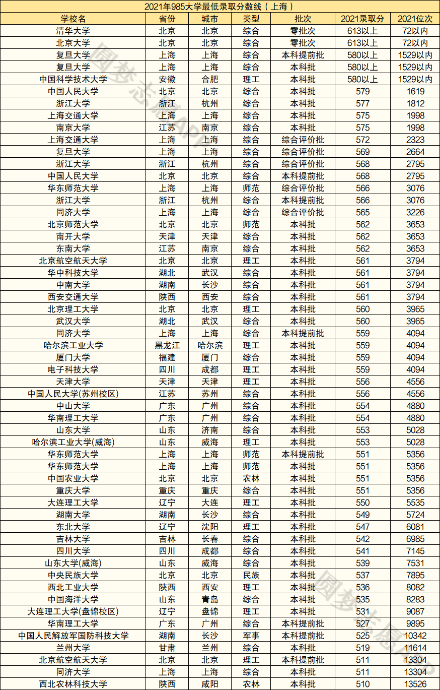 985大學最低錄取分數線2022多省彙總多少分能上985大學