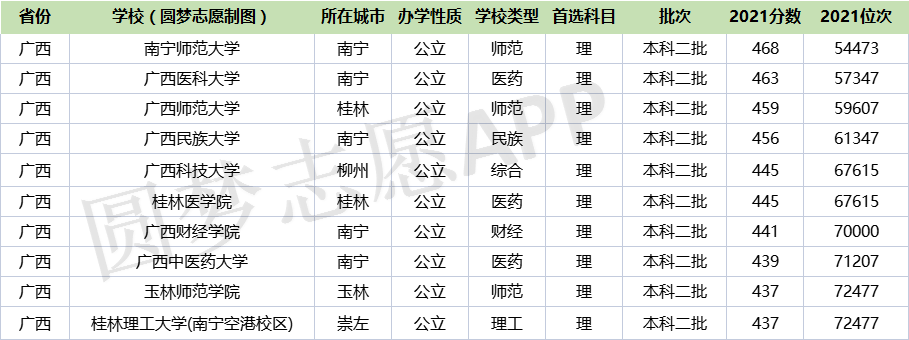 廣西實力最強的二本大學廣西最好最有潛力的二本大學2022參考