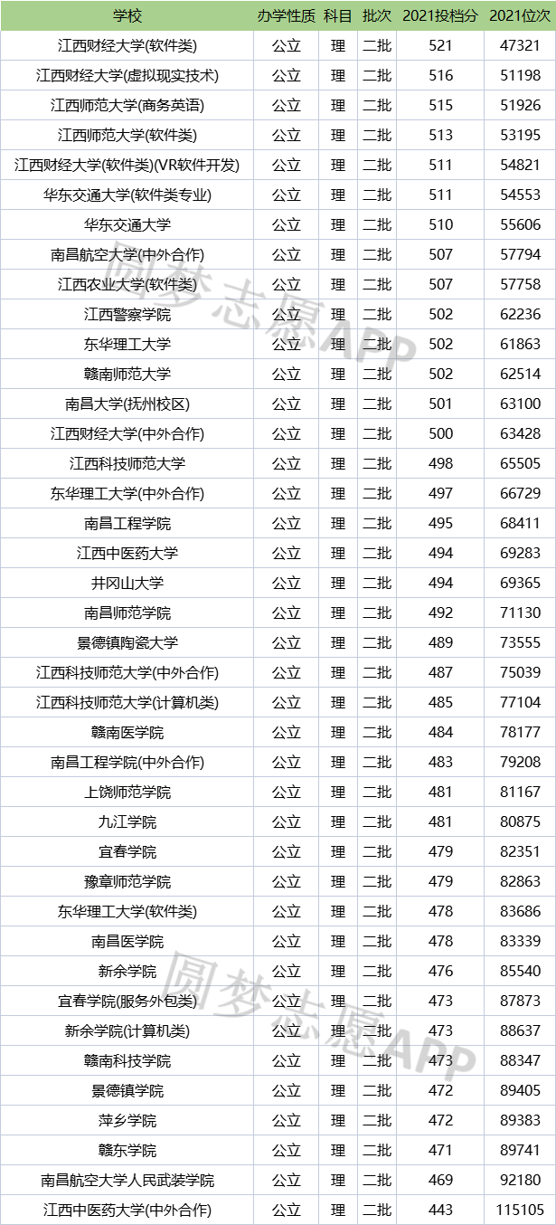 江西公办二本大学排名及分数线理科榜单一览表2022年参考