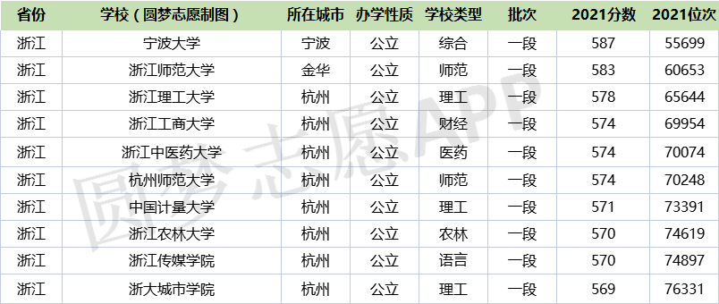 浙江实力最强的二本大学浙江最好最有潜力的二本大学2022参考