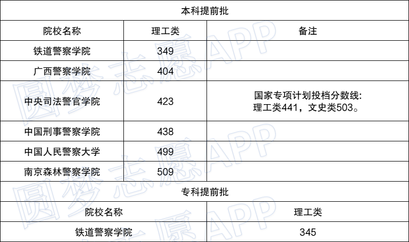 在广西录取文科录取本科批,分数最低的学校是广西警察学院,其录取分数