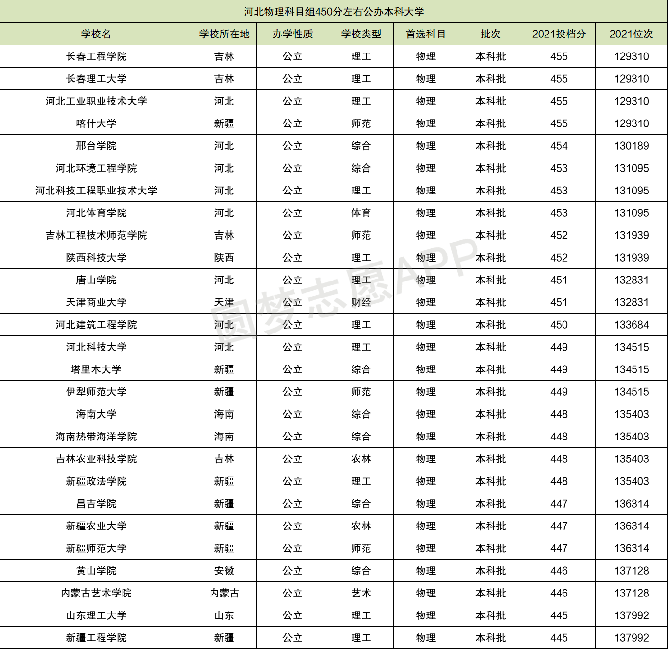 2022年河北450分左右能上什么好的大学附河北450分的公办二本大学