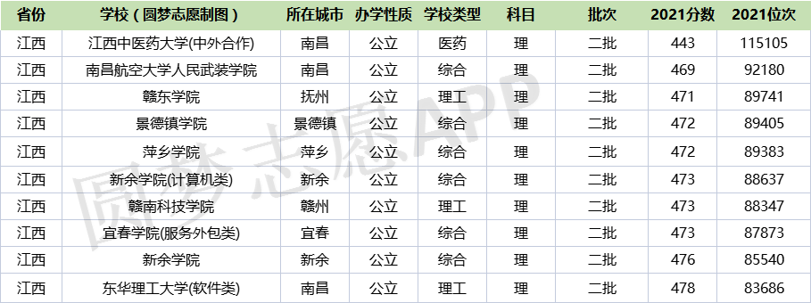 2022年江西最低分二本大學江西分數最低的本科大學公辦文理科