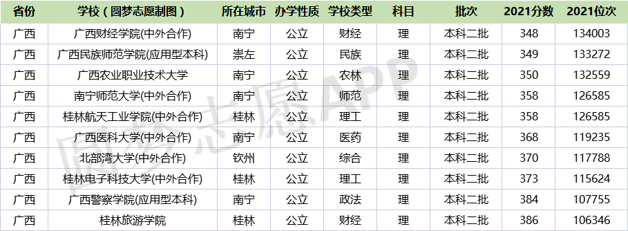 廣西農業職業技術大學:2021年最低分數線為413分3,廣西財經學院(中外