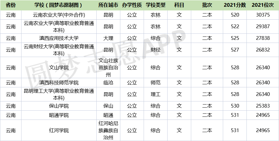 2022年云南最低分二本大学