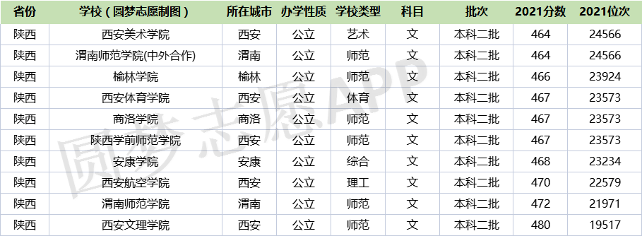 10,西安文理學院:2021年最低分數線為480分9,渭南師範學院:2021年最低