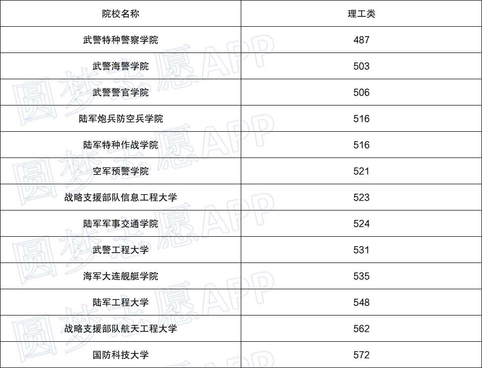 為487分,國防科技大學的錄取分數線最高,為572分