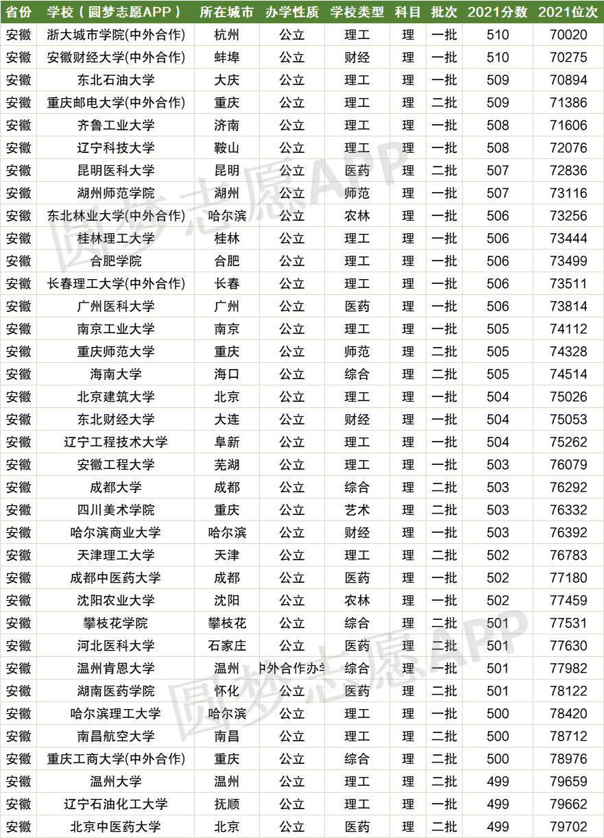 3,8-9萬名:山西醫科大學,長沙醫學院,安慶師範大學在8-9萬名之間的