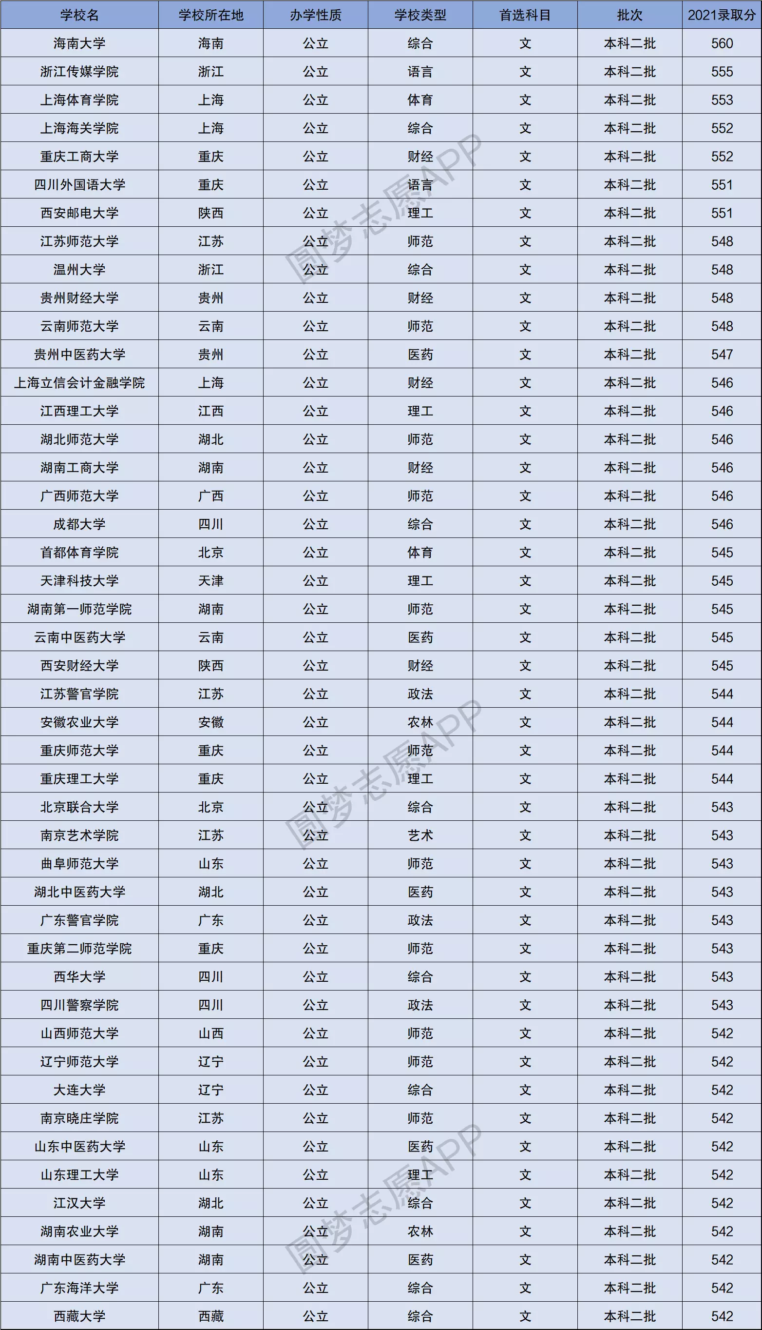 全国100强二本大学(全国100强二本大学分数线)