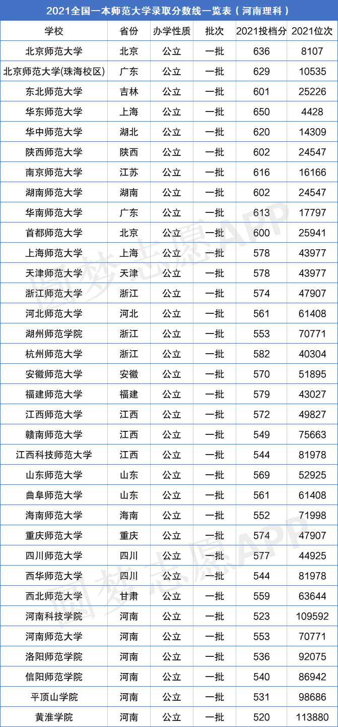 2022全國師範大學排名及錄取分數線彙總