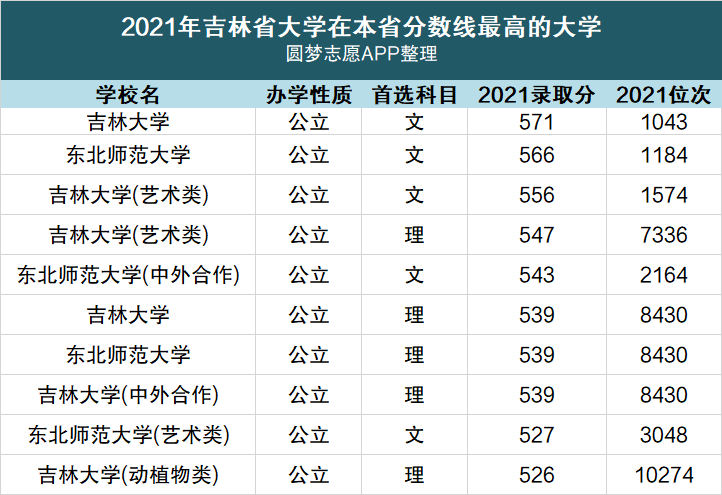 吉林省大學排名2022最新排名-吉林省分數線最低的二本大學-高考100