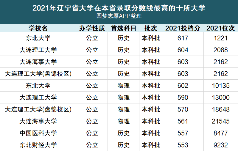 2022年辽宁省大学排名及录取分数线一览表专科本科最全汇总