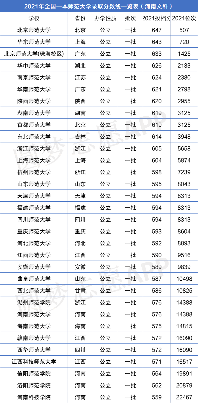 2022全國師範大學排名及錄取分數線彙總