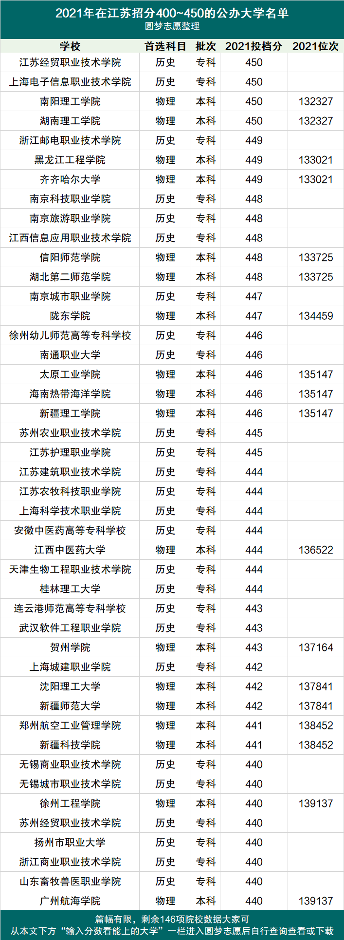 蘇州職業大學:理科專科批次400分蘇州衛生職業技術學院:理科專科批次