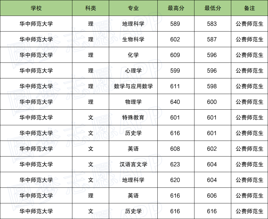 廣西公費師範生錄取分數線2021廣西公費師範生專業錄取分數線詳情