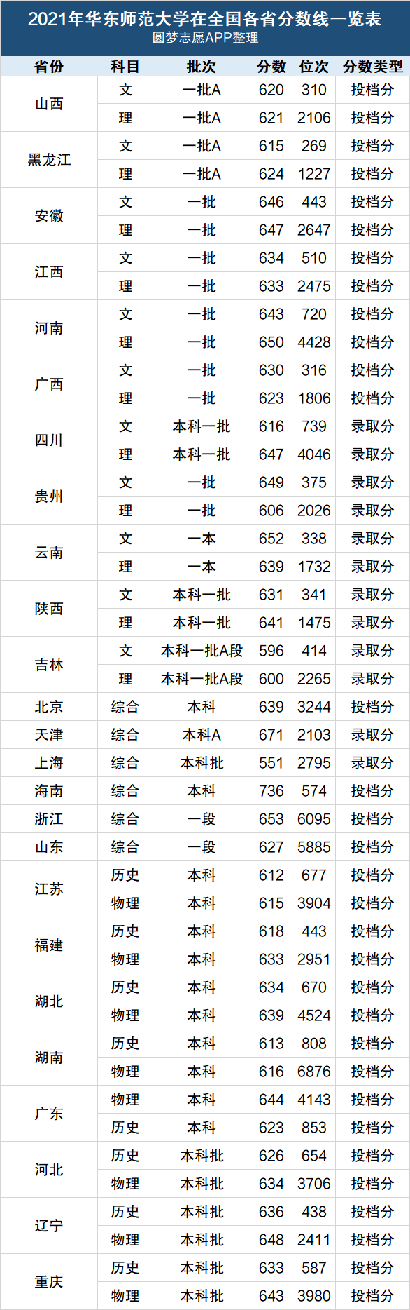 师范大学分数线排行图片