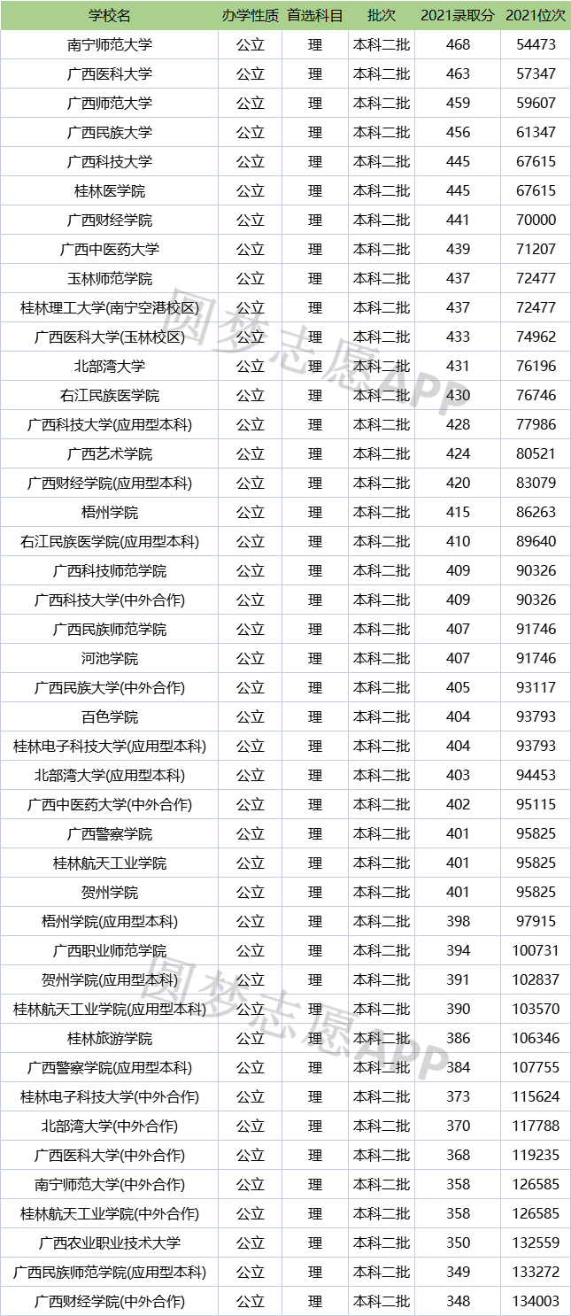 廣西公辦二本大學排名及分數線理科榜單一覽表2022年參考