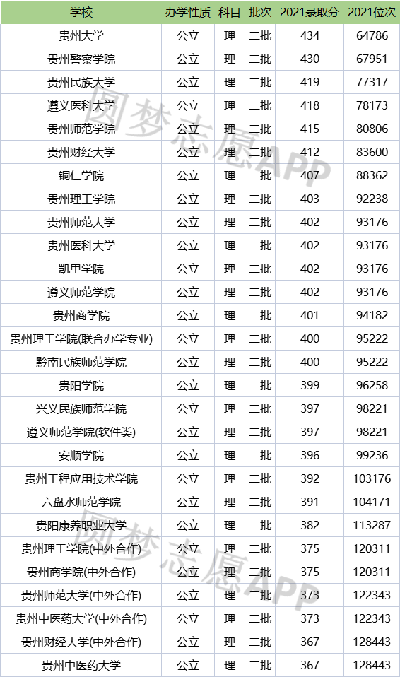 貴州公辦二本大學排名及分數線文理科榜單一覽表2022參考