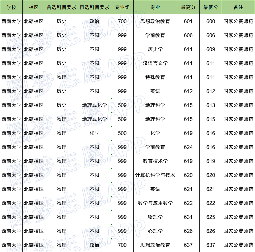 西南大学2021年在福建省录取公费师范生的最低分数线是思想政治教育的