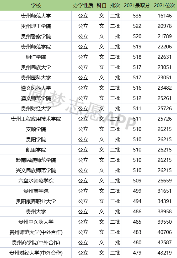 貴州公辦二本大學排名及分數線文理科榜單一覽表2022參考