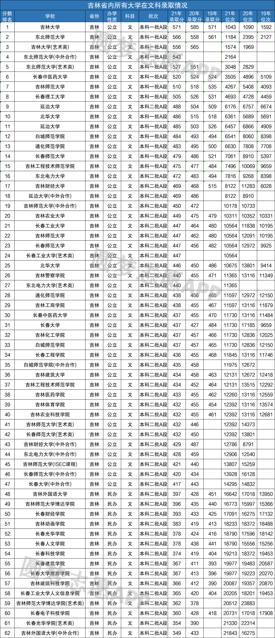 一,吉林省所有大学文科录取分数线