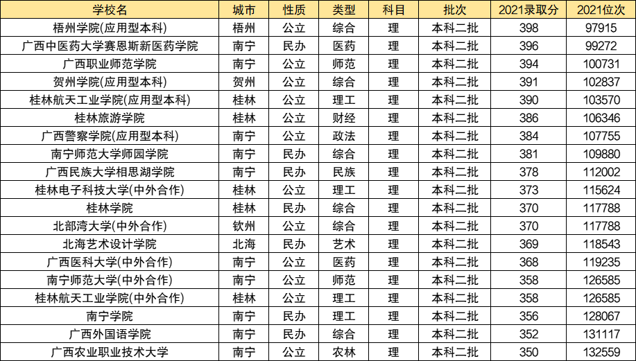 廣西最低分的二本大學廣西350到400分的二本大學2022年參考