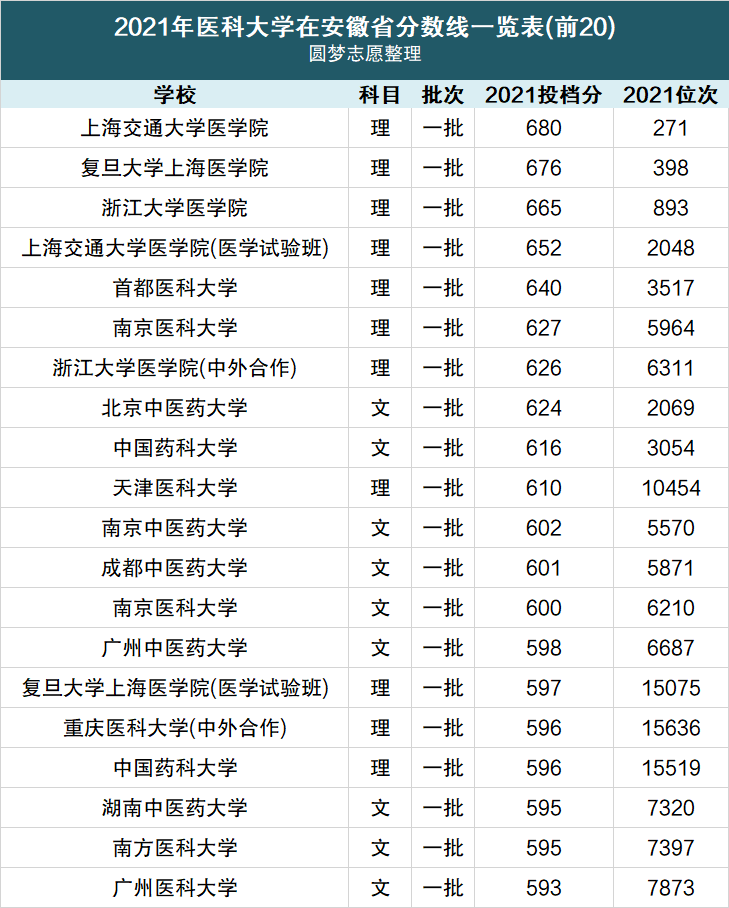 公辦,理科專科批次200分(下表未體現)分數最高的是:上海交通大學醫學