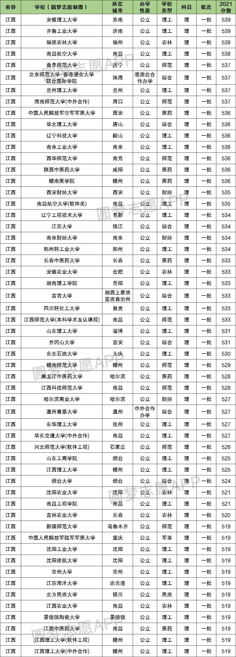 ①江西理科:北方民族大学(519分),江西农业大学(519分),景德镇陶瓷