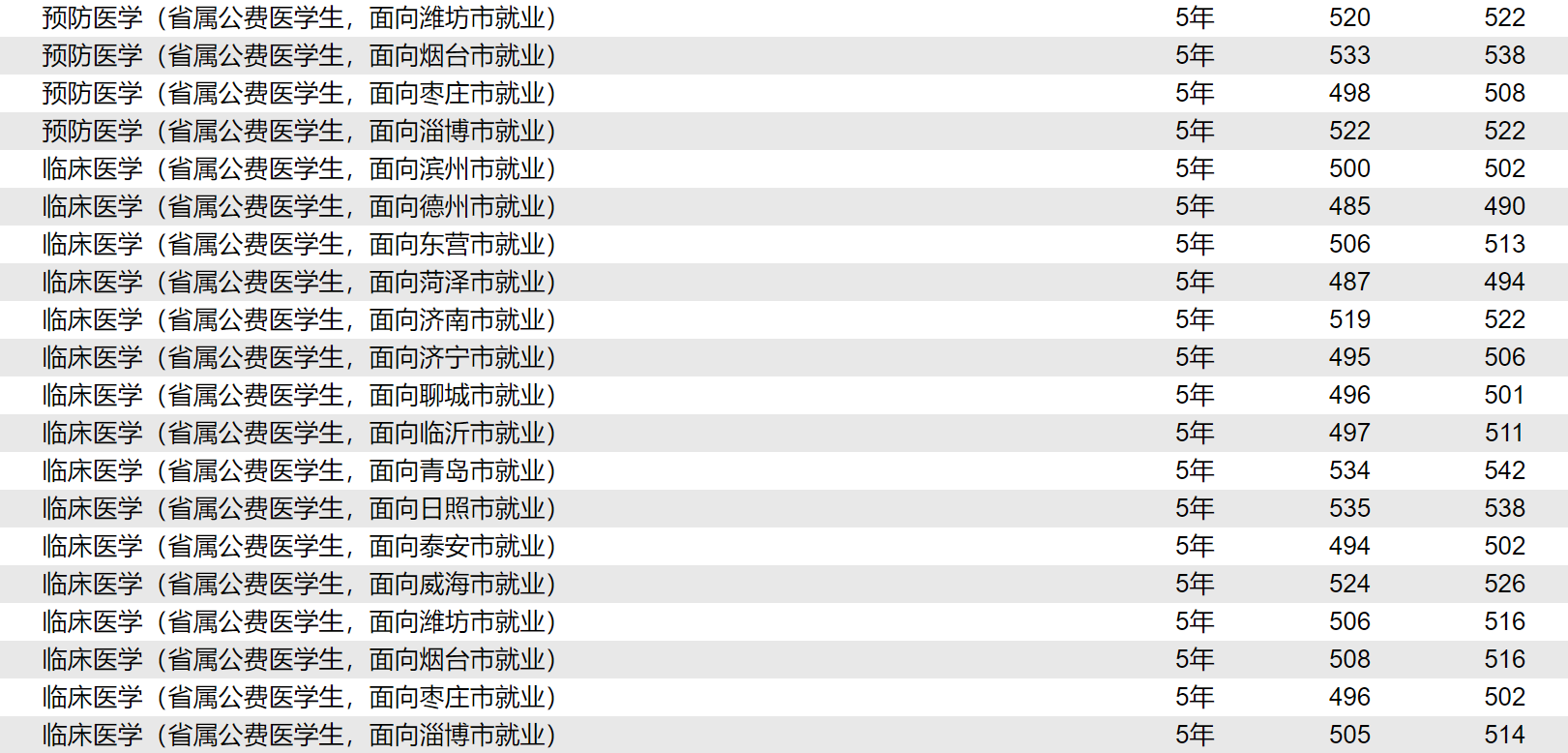 山东公费医学生本科录取分数线2021-山东公费医学专科生录取分数线2021-高考100