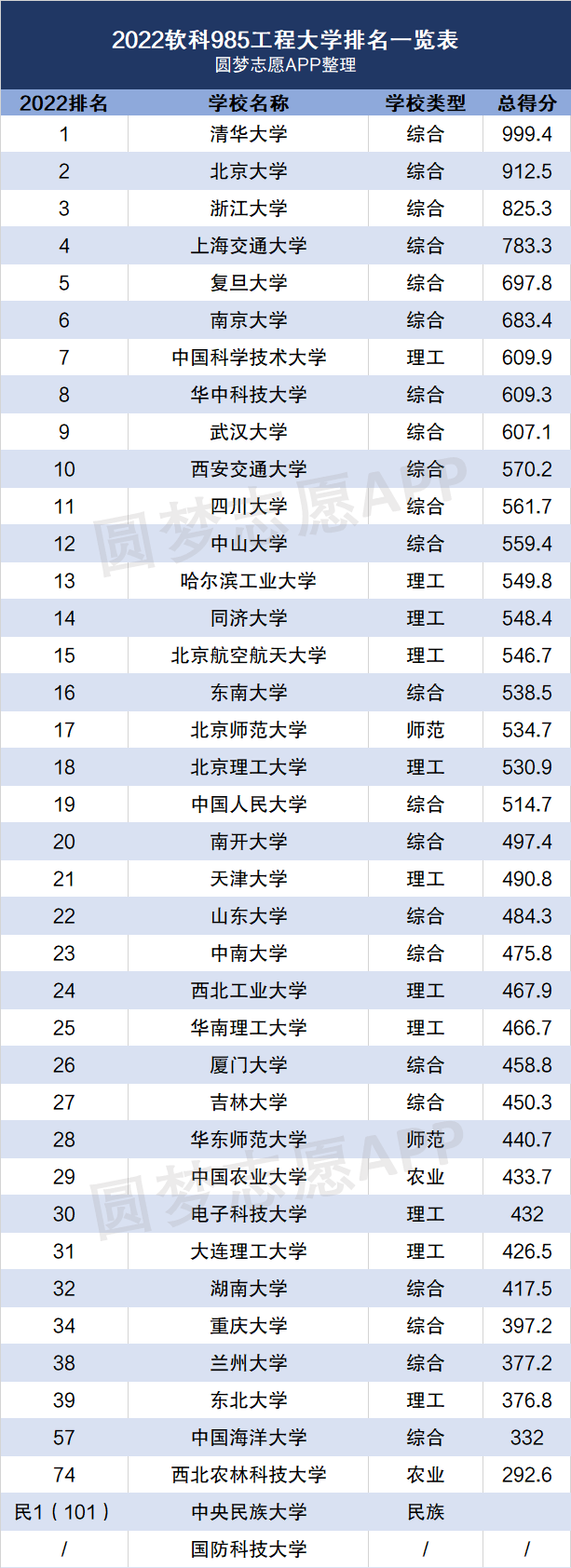 985大學錄取分數線2022河北-2022年985高校排名順序及分數線