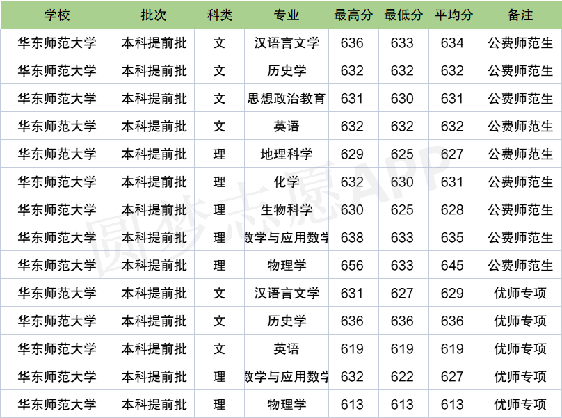 华东师范大学公费师范生2021年录取分数线各省汇总2022参考