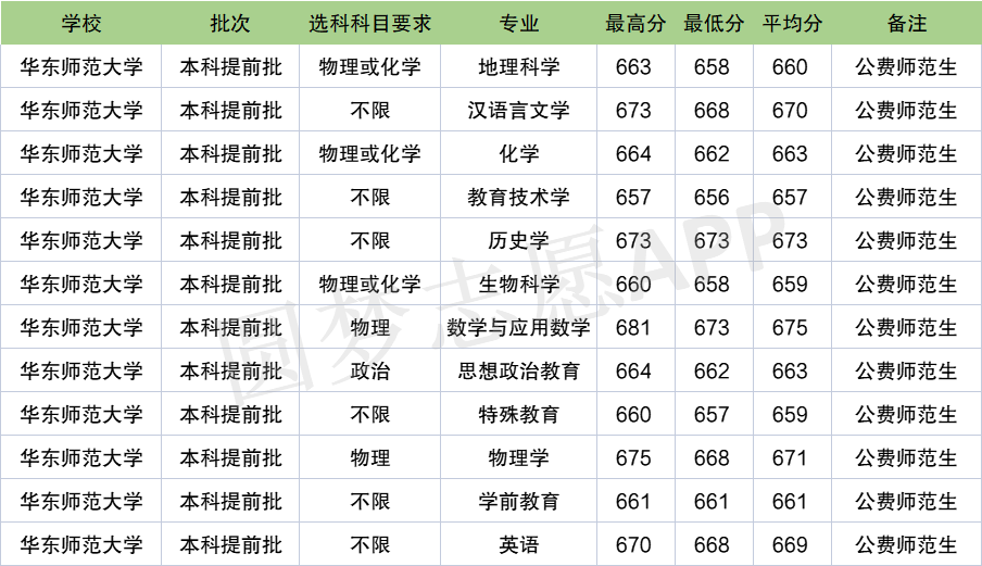 华东师范大学公费师范生2021年录取分数线各省汇总2022参考