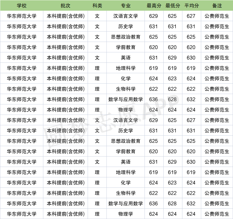 华东师范大学公费师范生2021年录取分数线各省汇总2022参考