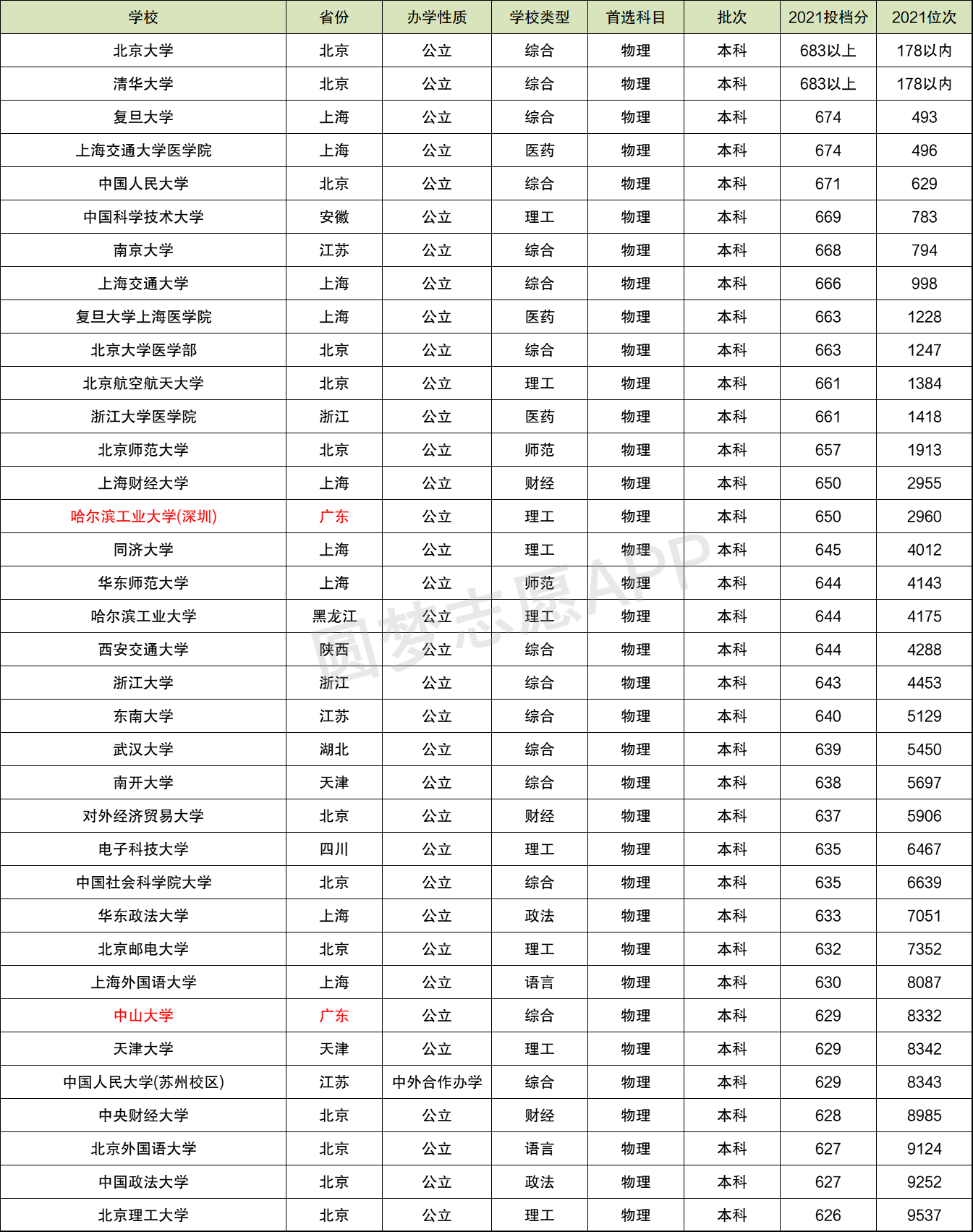 廣東省排名對應大學2021廣東高考名次對應大學2022年參考