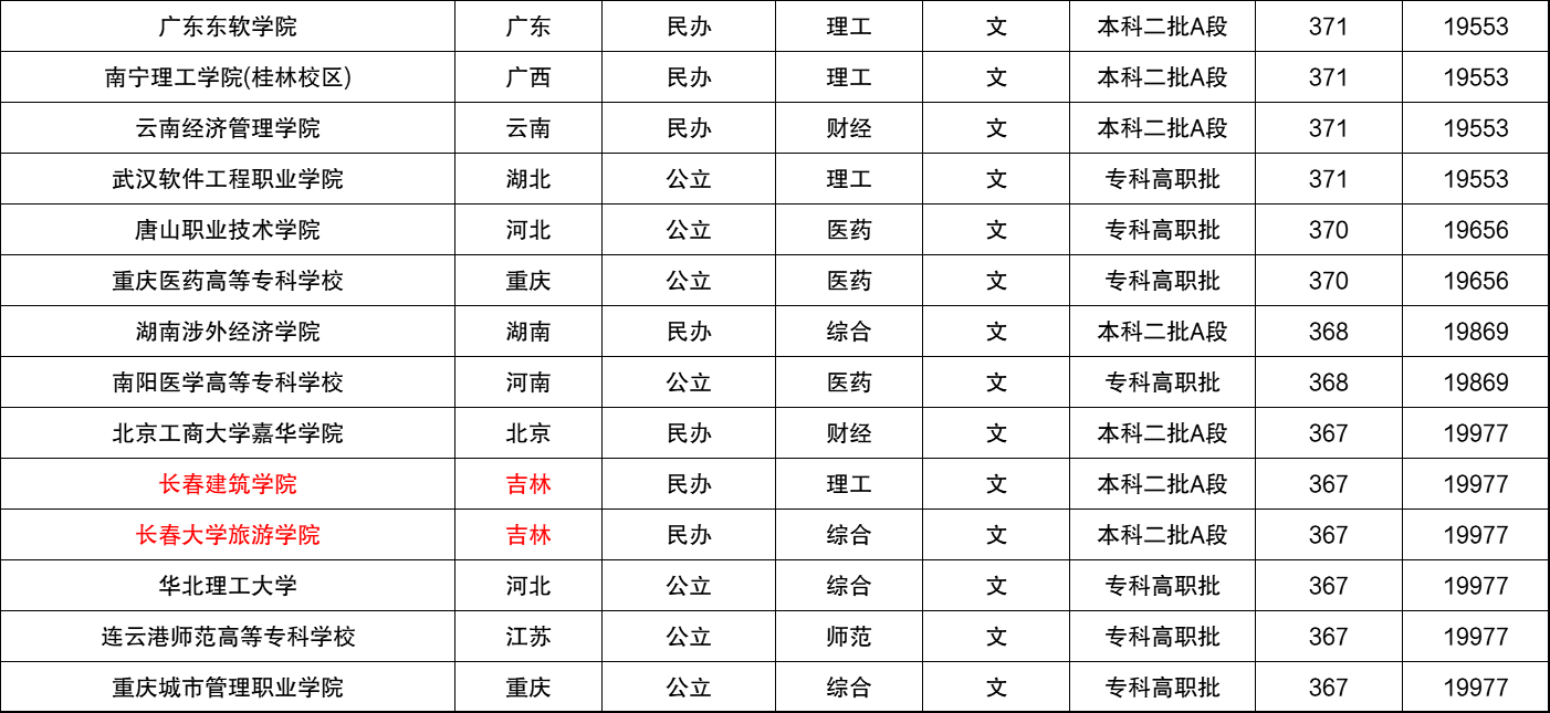 吉林省排名對應大學2021吉林高考名次對應大學2022年文科參考