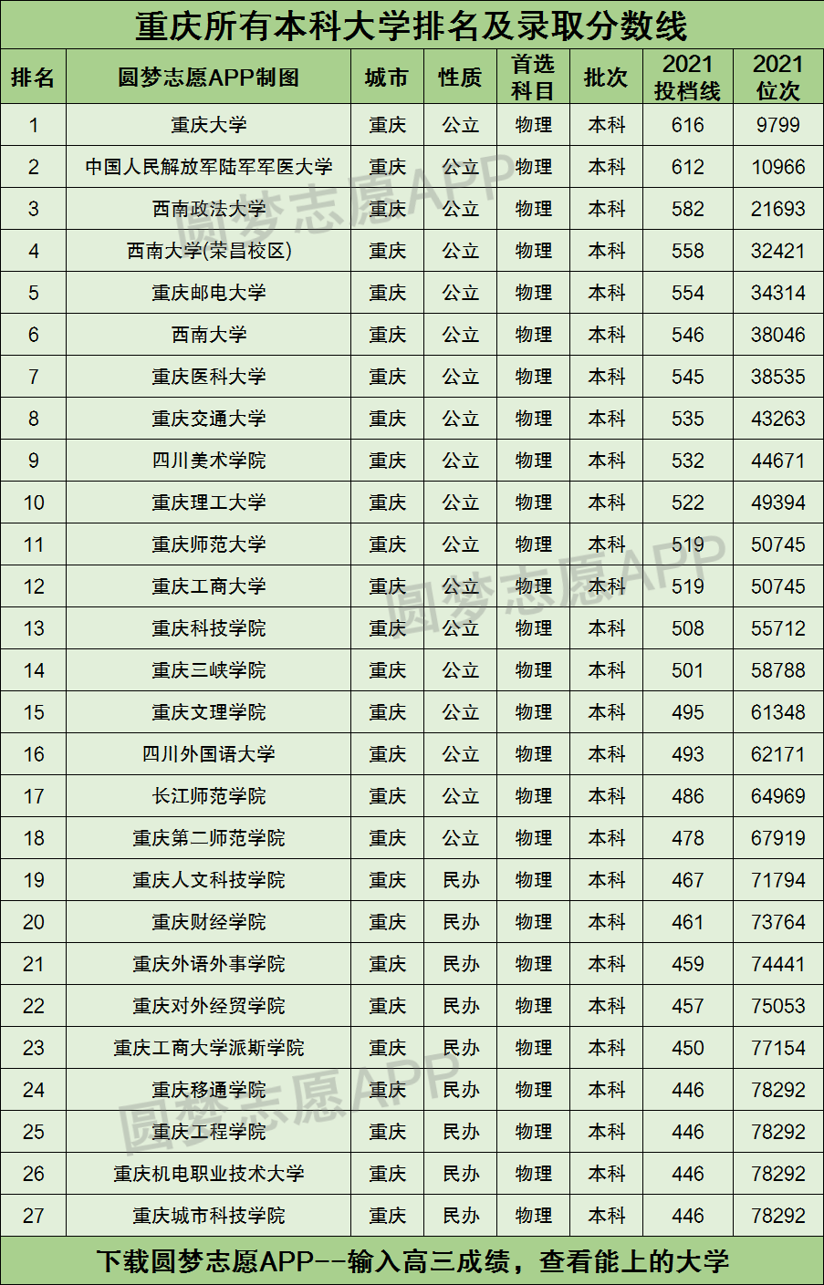 2021年重庆各大学录取分数线及位次一览表(2022年参考)