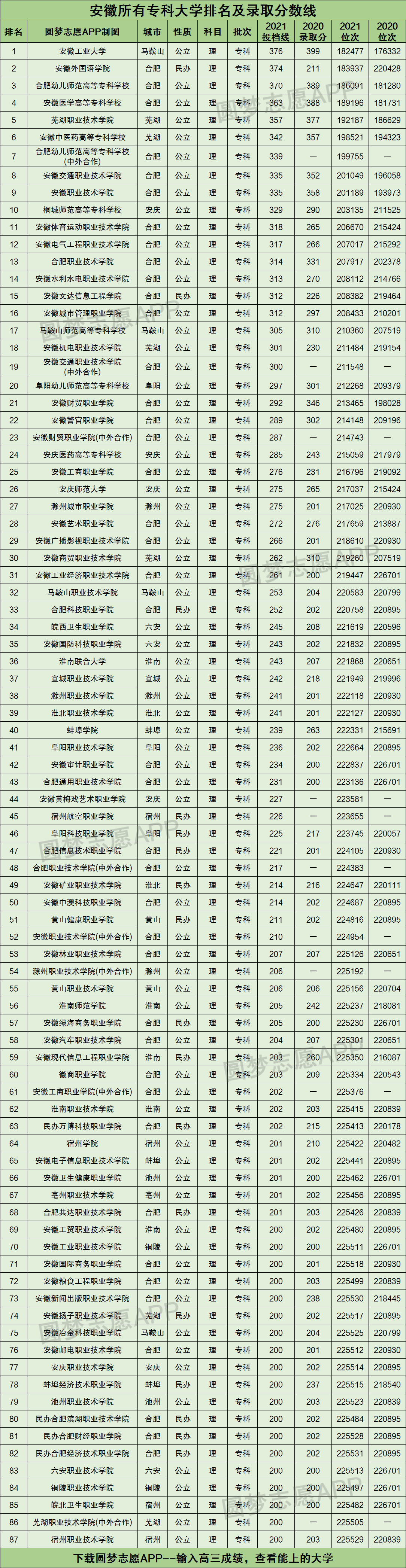 2021年安徽各大學錄取分數線及位次一覽表2022年參考