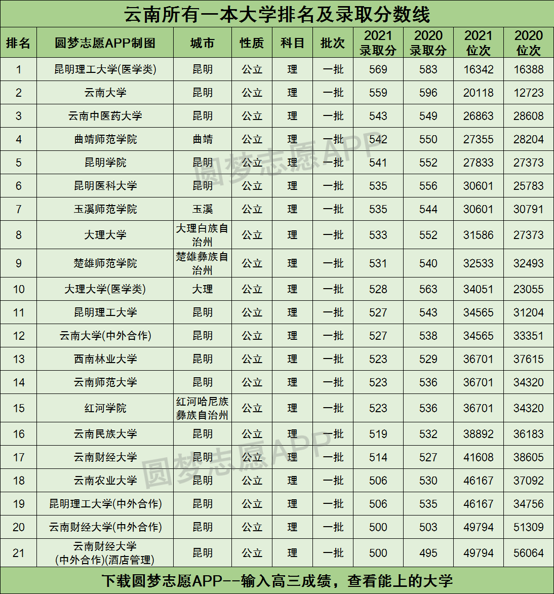 2021年雲南省分數最低的一本為雲南財經大學(中外合作),為500分,錄取