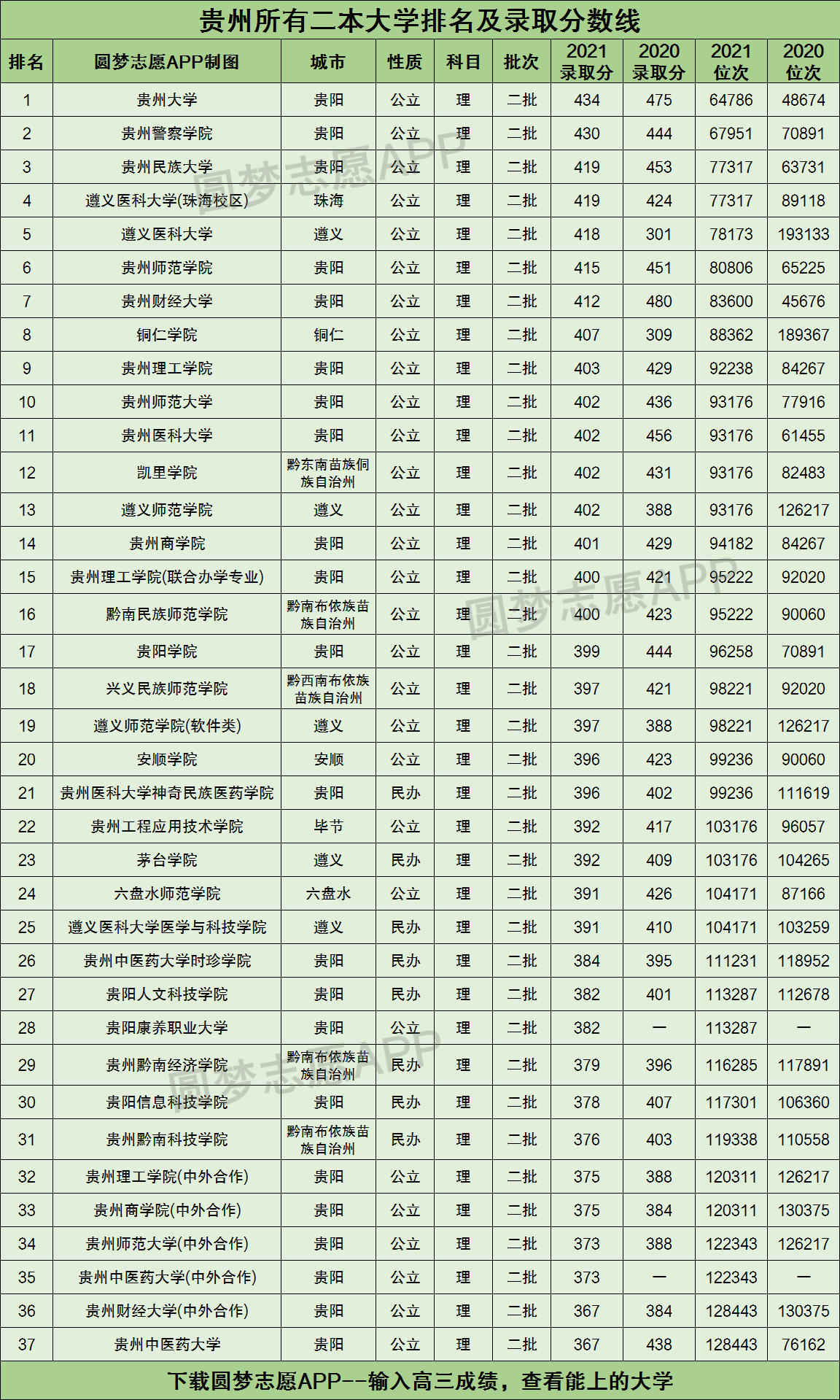 2021年貴州各大學錄取分數線及位次一覽表2022年參考