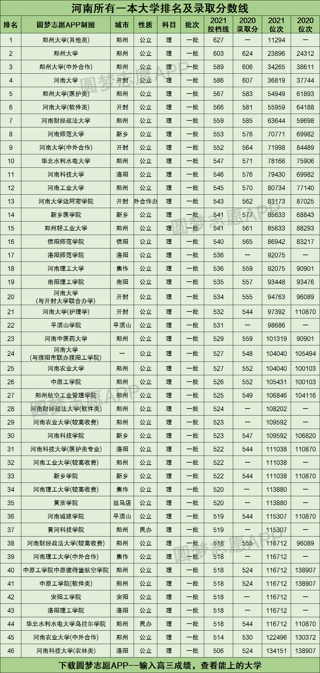 2021年河南各大學錄取分數線及位次一覽表2022年參考