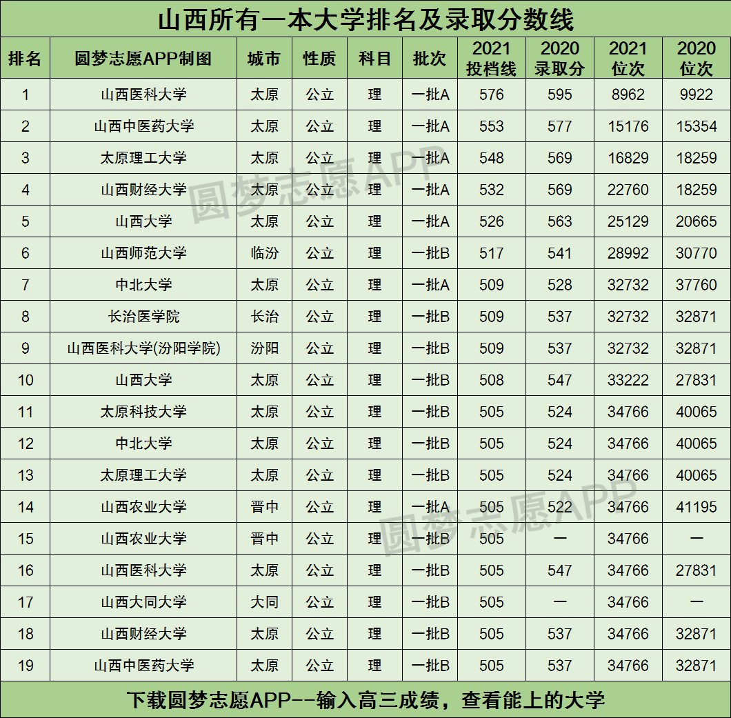 二,山西省二本大學分數線及位次1,2021年山西省分數最高的二本大學為