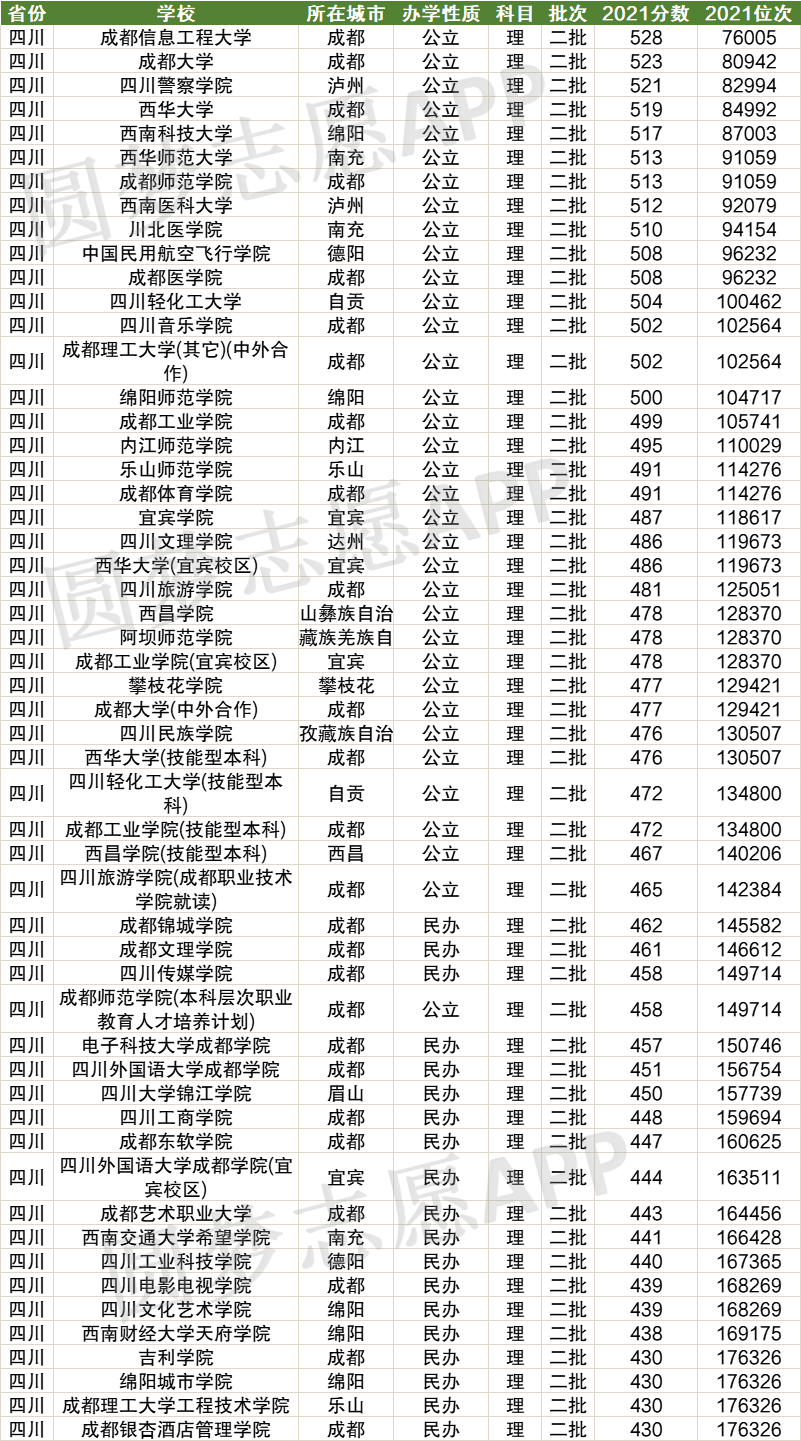 2021年四川各大学录取分数线及位次一览表2022年参考