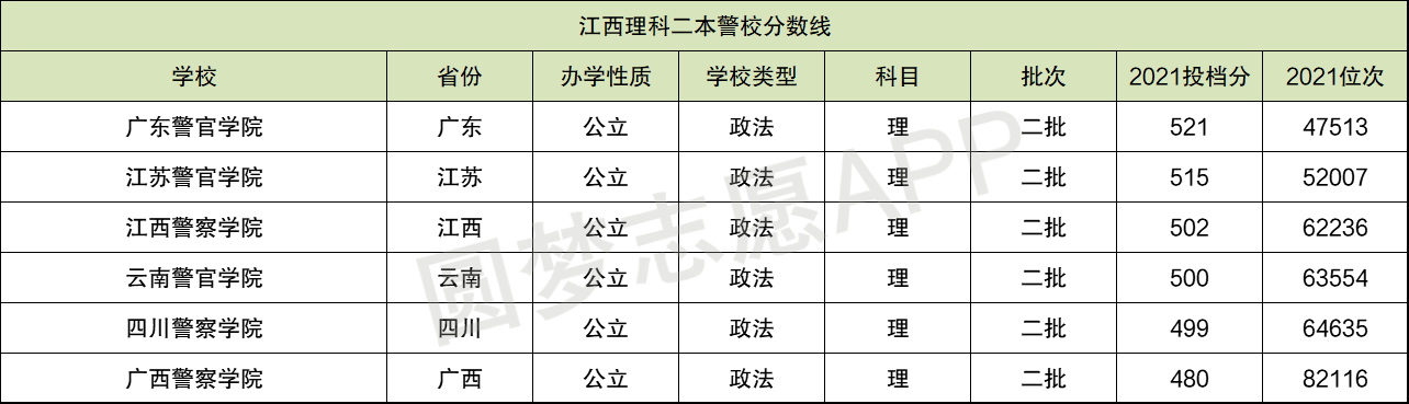 上二本警校最低考多少分附二本警校分數線2021錄取分數線2022年參考