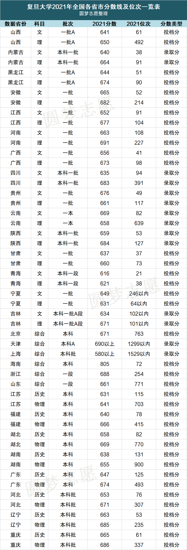 复旦大学高考分数线2022630分能上复旦大学吗